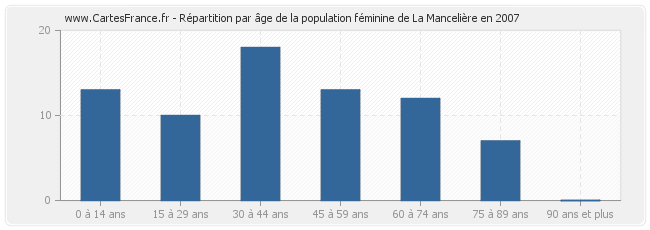 Répartition par âge de la population féminine de La Mancelière en 2007